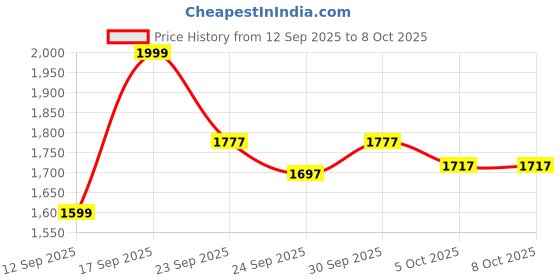 ajio.com code by lifestyle Loafers with Synthetic Upper code by lifestyle Price History Graph from 12 Sep 2025 to 5 Oct 2025