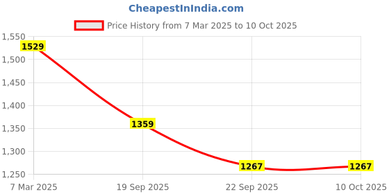 ajio.com code by lifestyle Men Cotton Regular Fit Jacket code by lifestyle Price History Graph from 7 Mar 2025 to 10 Oct 2025