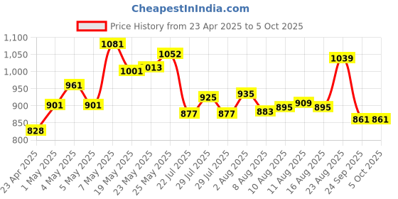 ajio.com code by lifestyle Men Flip Flops with Synthetic upper code by lifestyle Price History Graph from 23 Apr 2025 to 4 Oct 2025
