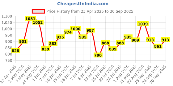 ajio.com code by lifestyle Men Flip Flops with Synthetic upper code by lifestyle Price History Graph from 23 Apr 2025 to 30 Sep 2025