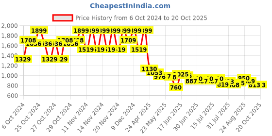 ajio.com code by lifestyle Men Formal Shoes with Synthetic upper code by lifestyle Price History Graph from 6 Oct 2024 to 20 Oct 2025