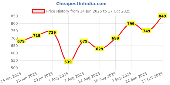 ajio.com code by lifestyle Men Leather Slim Belt code by lifestyle Price History Graph from 14 Jun 2025 to 17 Oct 2025