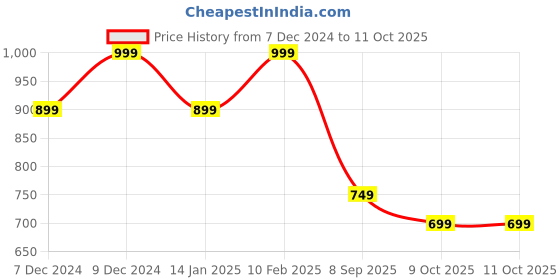 ajio.com code by lifestyle Men Leather Tan Wallet code by lifestyle Price History Graph from 7 Dec 2024 to 9 Oct 2025