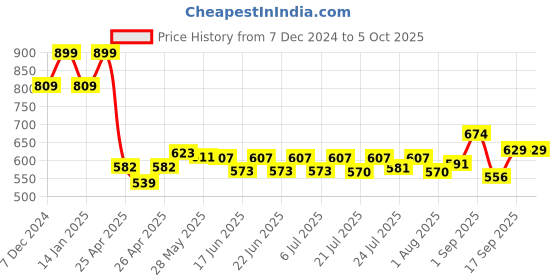 ajio.com code by lifestyle Men Leather Wallet code by lifestyle Price History Graph from 7 Dec 2024 to 4 Oct 2025