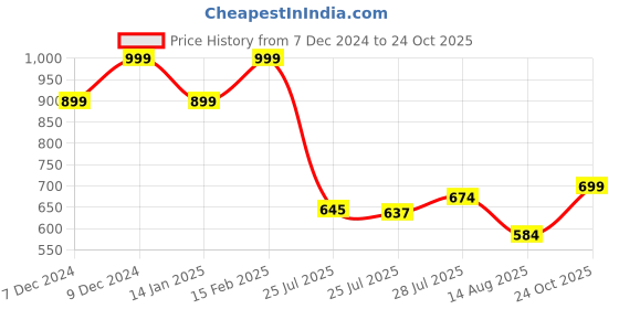 ajio.com code by lifestyle Men Leather Wallet code by lifestyle Price History Graph from 7 Dec 2024 to 24 Oct 2025