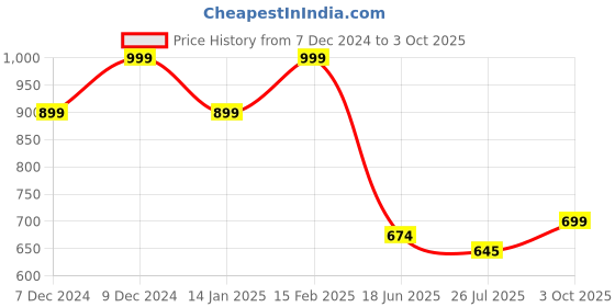 ajio.com code by lifestyle Men Leather Wallet code by lifestyle Price History Graph from 7 Dec 2024 to 3 Oct 2025