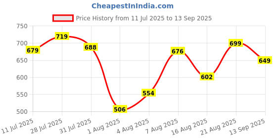 ajio.com code by lifestyle Men Leather Wide Belt code by lifestyle Price History Graph from 11 Jul 2025 to 13 Sep 2025