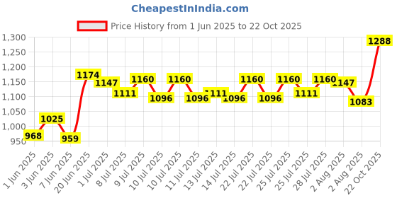 ajio.com code by lifestyle Men Loafers with Synthetic Upper code by lifestyle Price History Graph from 1 Jun 2025 to 22 Oct 2025
