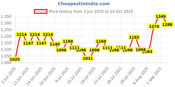 ajio.com code by lifestyle Men Loafers with Synthetic Upper code by lifestyle Price History Graph from 3 Jun 2025 to 14 Oct 2025