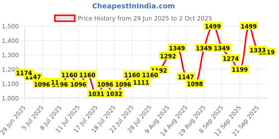 ajio.com code by lifestyle Men Loafers With Synthetic Upper code by lifestyle Price History Graph from 29 Jun 2025 to 2 Oct 2025