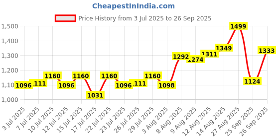 ajio.com code by lifestyle Men Loafers With Synthetic Upper code by lifestyle Price History Graph from 3 Jul 2025 to 26 Sep 2025