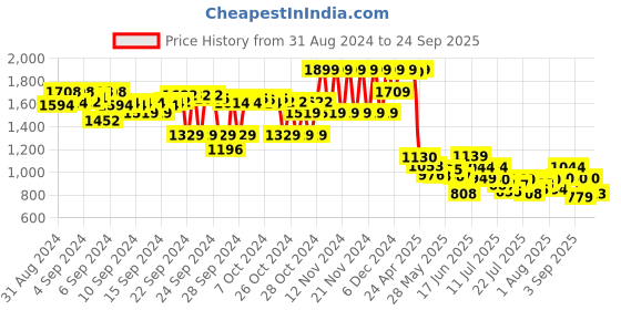 ajio.com code by lifestyle Men Low-Top Lace-Up Shoes code by lifestyle Price History Graph from 31 Aug 2024 to 24 Sep 2025