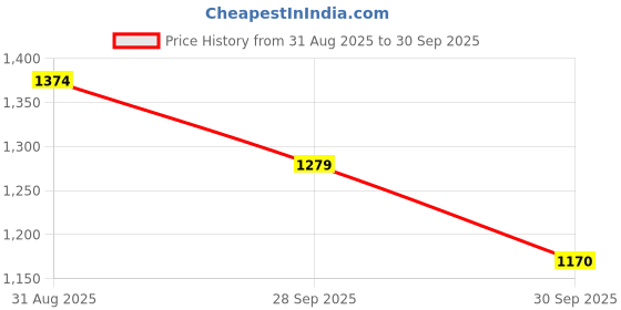 ajio.com code by lifestyle Men Regular Fit Shirt code by lifestyle Price History Graph from 31 Aug 2025 to 30 Sep 2025