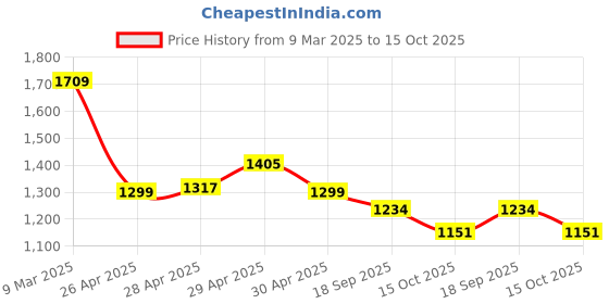 ajio.com code by lifestyle Men Regular Fit Shorts code by lifestyle Price History Graph from 9 Mar 2025 to 15 Oct 2025