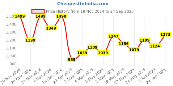 ajio.com code by lifestyle Men Regular Fit Slides code by lifestyle Price History Graph from 19 Nov 2024 to 24 Sep 2025