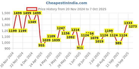 ajio.com code by lifestyle Men Regular Fit Slides code by lifestyle Price History Graph from 20 Nov 2024 to 7 Oct 2025