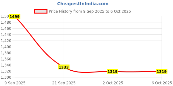 ajio.com code by lifestyle Men Round-Toe Bit Loafers code by lifestyle Price History Graph from 9 Sep 2025 to 4 Oct 2025
