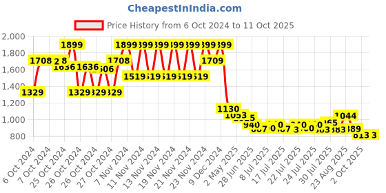 ajio.com code by lifestyle Men Round-Toe Slip-On Loafers code by lifestyle Price History Graph from 6 Oct 2024 to 11 Oct 2025