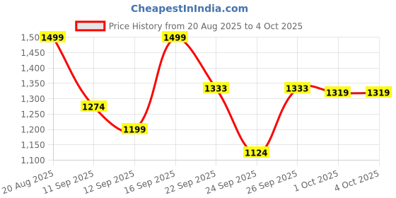 ajio.com code by lifestyle Men Sandals with Leather Upper code by lifestyle Price History Graph from 20 Aug 2025 to 4 Oct 2025