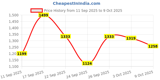 ajio.com code by lifestyle Men Sandals with Leather Upper code by lifestyle Price History Graph from 11 Sep 2025 to 9 Oct 2025