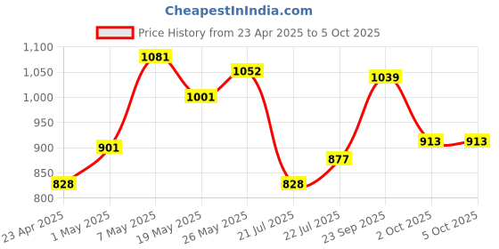 ajio.com code by lifestyle Men Sandals with Synthetic Upper code by lifestyle Price History Graph from 23 Apr 2025 to 4 Oct 2025