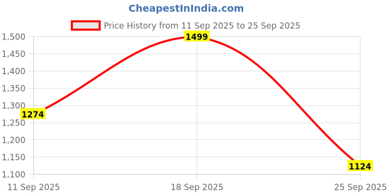 ajio.com code by lifestyle Men Sandals with Synthetic Upper code by lifestyle Price History Graph from 11 Sep 2025 to 25 Sep 2025