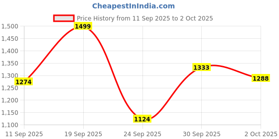 ajio.com code by lifestyle Men Sandals with Synthetic Upper code by lifestyle Price History Graph from 11 Sep 2025 to 2 Oct 2025