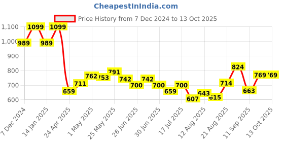 ajio.com code by lifestyle Men Slim Belt code by lifestyle Price History Graph from 7 Dec 2024 to 12 Oct 2025