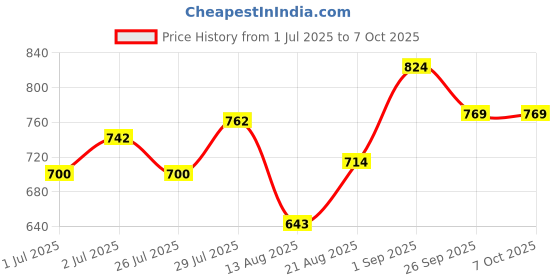ajio.com code by lifestyle Men Slim Belt code by lifestyle Price History Graph from 1 Jul 2025 to 6 Oct 2025