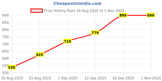 ajio.com code by lifestyle Men Slim Belt code by lifestyle Price History Graph from 16 Aug 2025 to 30 Oct 2025
