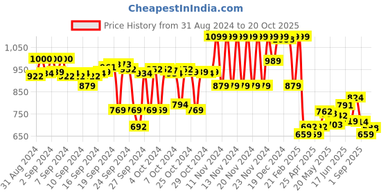 ajio.com code by lifestyle Men Slip-On Flip-Flops code by lifestyle Price History Graph from 31 Aug 2024 to 20 Oct 2025