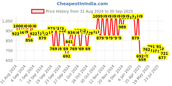 ajio.com code by lifestyle Men Slip-On Flip-Flops code by lifestyle Price History Graph from 31 Aug 2024 to 30 Sep 2025