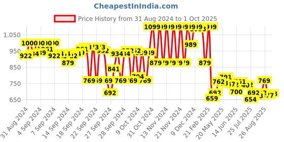 ajio.com code by lifestyle Men Slip-On Flip-Flops code by lifestyle Price History Graph from 31 Aug 2024 to 1 Oct 2025