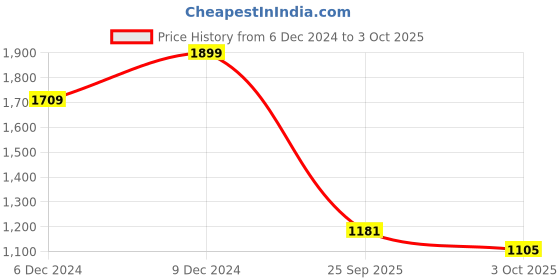 ajio.com code by lifestyle Men Slip-on Shoes with Synthetic upper code by lifestyle Price History Graph from 6 Dec 2024 to 3 Oct 2025