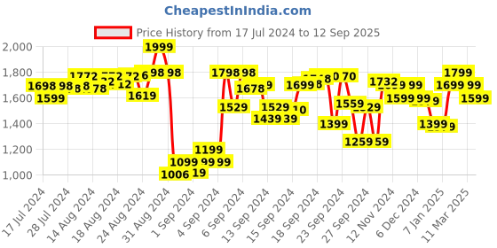 ajio.com code by lifestyle Men Straight Fit Flat-Front Pants code by lifestyle Price History Graph from 17 Jul 2024 to 12 Sep 2025
