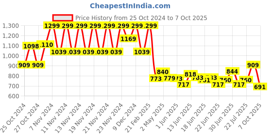 ajio.com code by lifestyle Men Strappy Slip-On Sandals code by lifestyle Price History Graph from 25 Oct 2024 to 7 Oct 2025