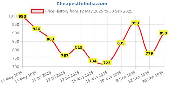 ajio.com code by lifestyle Men Wide Belt code by lifestyle Price History Graph from 12 May 2025 to 30 Sep 2025