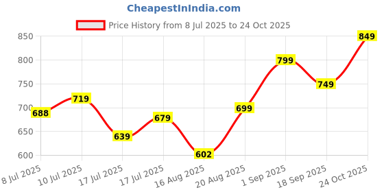 ajio.com code by lifestyle Men Wide Belt code by lifestyle Price History Graph from 8 Jul 2025 to 24 Oct 2025