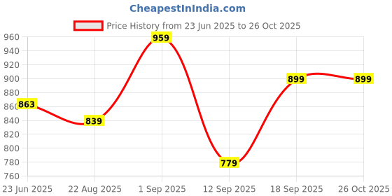 ajio.com code by lifestyle Men Wide Belt code by lifestyle Price History Graph from 23 Jun 2025 to 24 Oct 2025