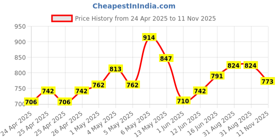 ajio.com code by lifestyle MenFlip Flops with Synthetic Upper code by lifestyle Price History Graph from 24 Apr 2025 to 11 Nov 2025