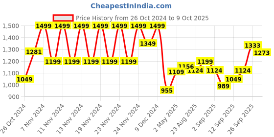 ajio.com code by lifestyle Open-Toe Slip-On Flat Slides code by lifestyle Price History Graph from 26 Oct 2024 to 9 Oct 2025