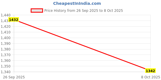 ajio.com code by lifestyle Printed Straight Fit Pants code by lifestyle Price History Graph from 26 Sep 2025 to 8 Oct 2025