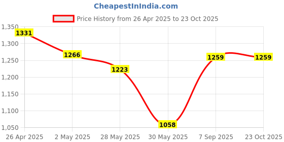 ajio.com code by lifestyle Regular Fit Embroidery Shirt code by lifestyle Price History Graph from 26 Apr 2025 to 23 Oct 2025