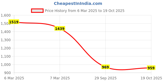 ajio.com code by lifestyle Regular Fit Floral Printed Shirt code by lifestyle Price History Graph from 6 Mar 2025 to 19 Oct 2025