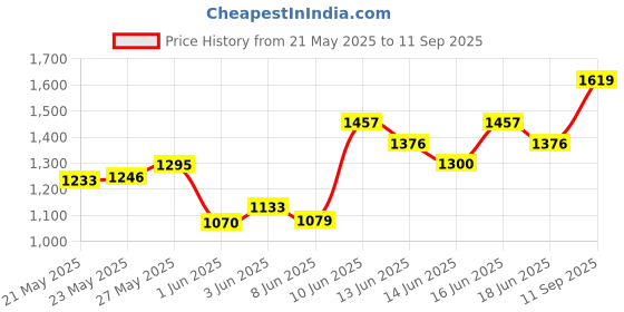 ajio.com code by lifestyle Regular Fit  Shirt code by lifestyle Price History Graph from 21 May 2025 to 11 Sep 2025