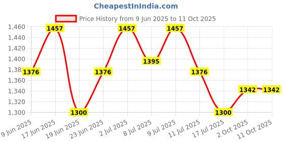 ajio.com code by lifestyle Regular Fit Shirt code by lifestyle Price History Graph from 9 Jun 2025 to 10 Oct 2025
