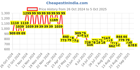 ajio.com code by lifestyle Sandals with Synthetic upper code by lifestyle Price History Graph from 26 Oct 2024 to 5 Oct 2025