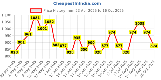 ajio.com code by lifestyle Sandals with Synthetic Upper code by lifestyle Price History Graph from 23 Apr 2025 to 16 Oct 2025