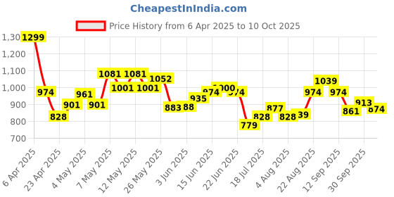 ajio.com code by lifestyle Sandals with Synthetic Upper code by lifestyle Price History Graph from 6 Apr 2025 to 10 Oct 2025