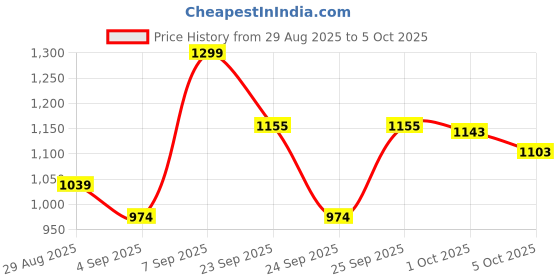 ajio.com code by lifestyle Sandals with Synthetic Upper code by lifestyle Price History Graph from 29 Aug 2025 to 1 Oct 2025